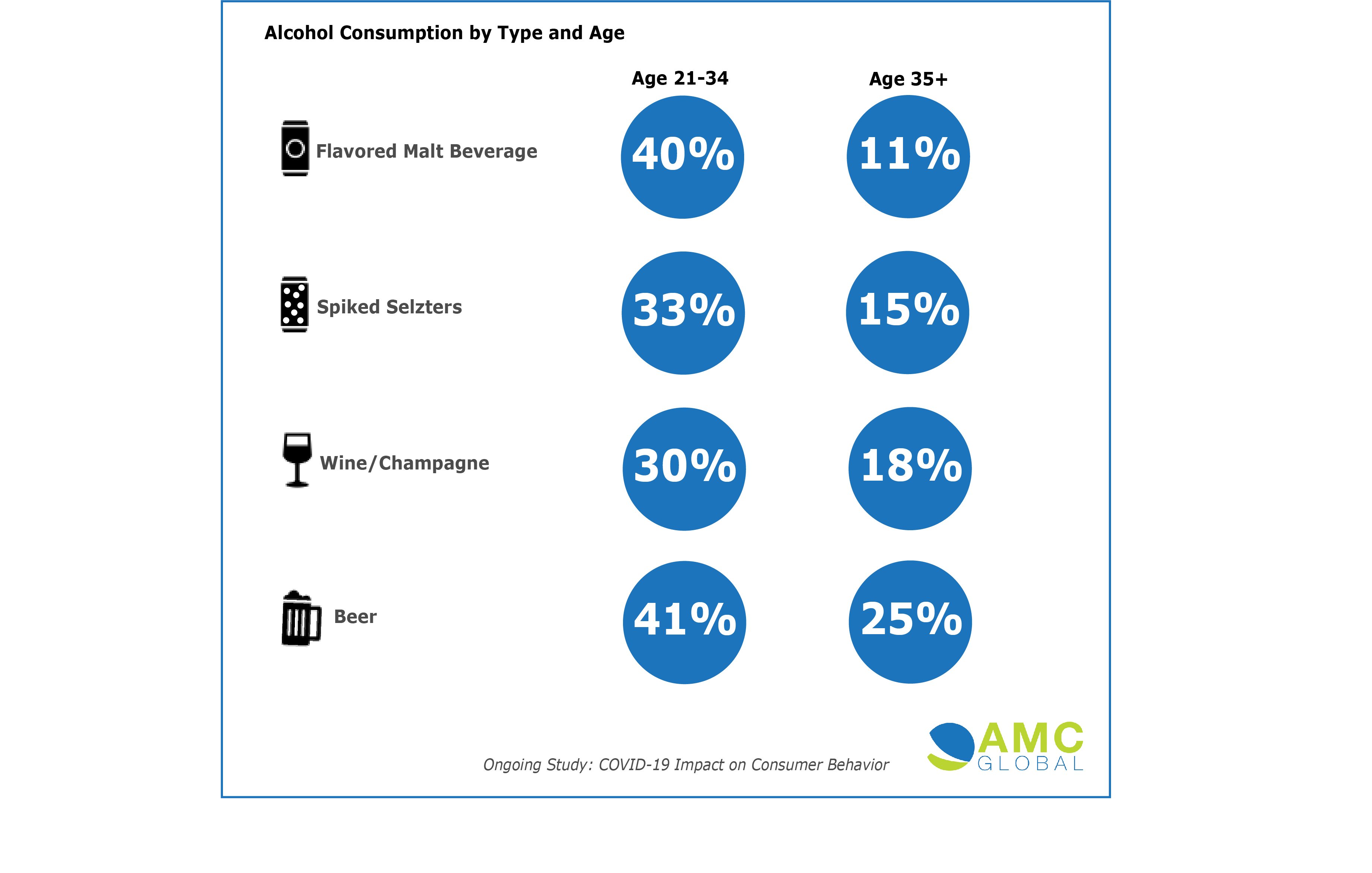 AMC Alcohol Consumption by Age