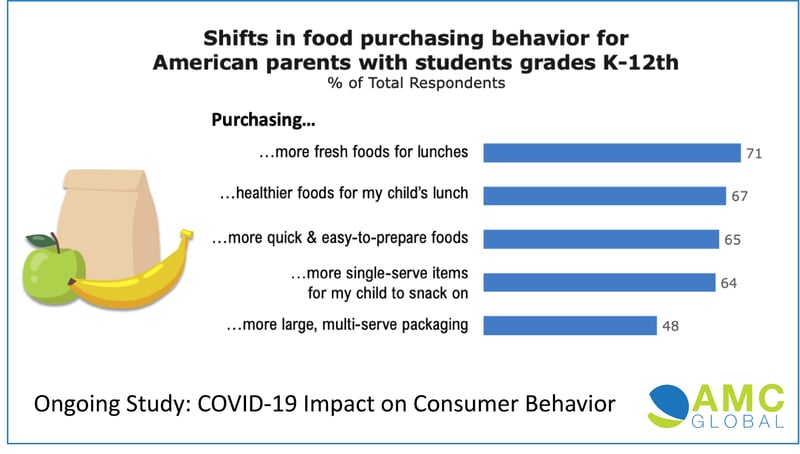 AMC Food Purchasing Behavior