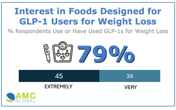 AMC GLP-1 Foods Callout-1