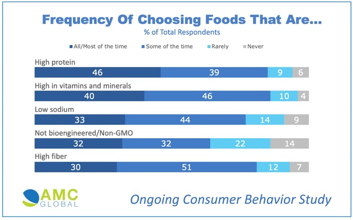 AMC Global Food Choice