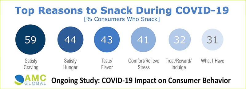 Reasons for Consumer Snacking