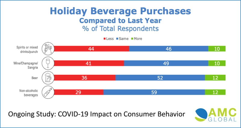 AMC Holiday Beverage Purchasing
