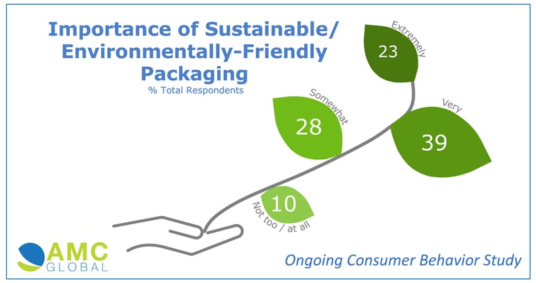 AMC Packaging Sustainability