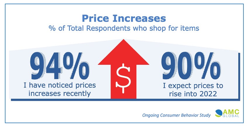 AMC Price Increases in 2022