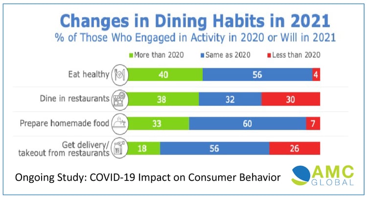 AMC-Dining-Habits