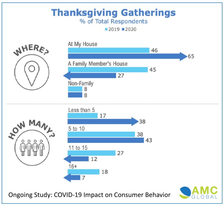AMC Global Thanksgiving Behavior