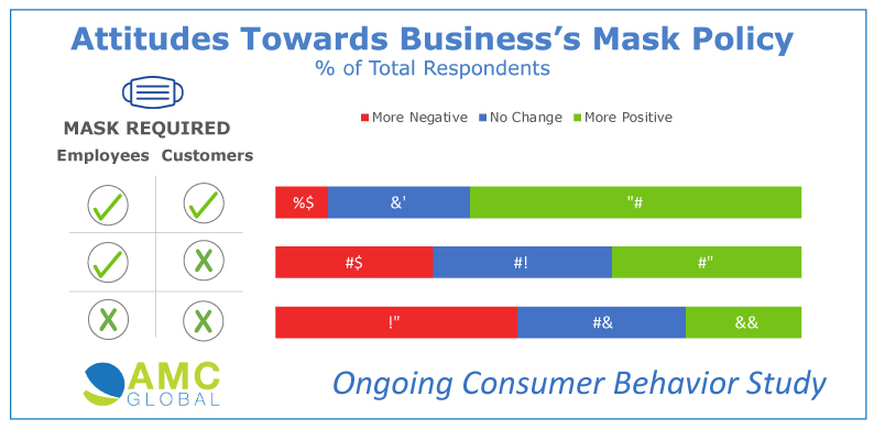 Consumer Masking Preferences