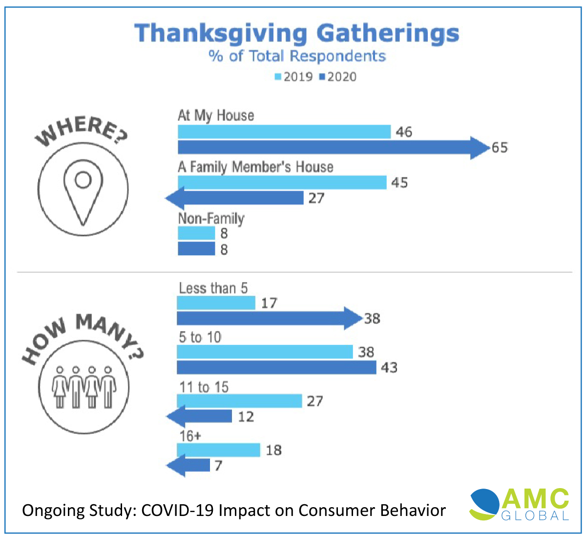 AMC Global Thanksgiving Plans
